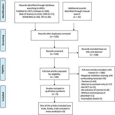 Effectiveness of Response Inhibition Training and Its Long-Term Effects in Healthy Adults: A Systematic Review and Meta-Analysis